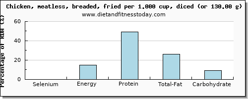 selenium and nutritional content in fried chicken